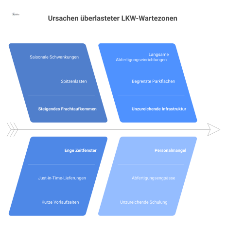 Ishikawa-Diagramm, das die Ursachen für überlastete LKW-Wartezonen an Logistikstandorten darstellt. Die Hauptursachen umfassen steigendes Frachtaufkommen, enge Zeitfenster, unzureichende Infrastruktur