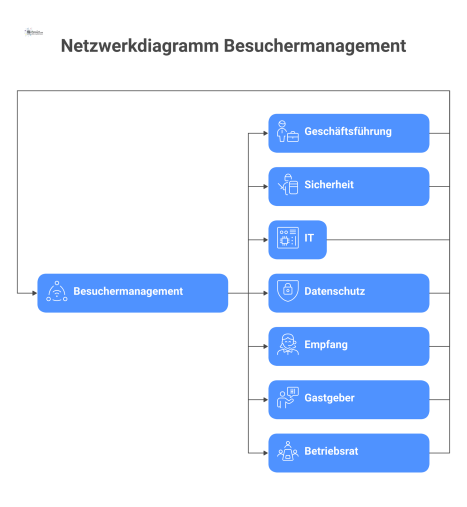 Ein Netzwerkdiagramm, das die verantwortlichen Rollen und ihre Kernaufgaben im Besuchermanagement darstellt. Der zentrale Knoten 'Besuchermanagement' ist verbunden mit: Geschäftsführung (Strategie), S