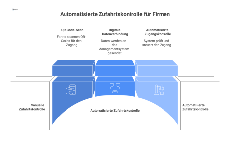 Infografik einer modernen Firmeneinfahrt. Ein PKW und ein LKW warten vor einer Schranke. Ein Fahrer scannt einen QR-Code an einer Zufahrts-Stele, um die digitale Datenverbindung zu einem Besucher- und