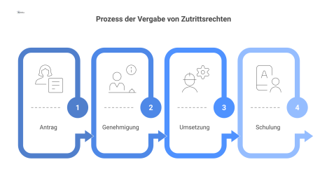 Ein Flussdiagramm, das den vierstufigen Prozess zur Vergabe von Zutrittsrechten darstellt. Die Schritte sind: 1. Antrag durch einen Mitarbeiter, 2. Genehmigung durch Vorgesetzte/IT/Facility Management