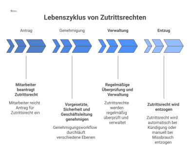 Flussdiagramm, das den Lebenszyklus von Zutrittsrechten darstellt. Es zeigt den Prozess vom Antrag eines Mitarbeiters, über den Genehmigungsworkflow und die Verwaltung, bis hin zum Entzug der Rechte. 