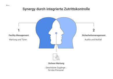 Hub-and-Spoke-Diagramm, das die Schnittstellen eines zentralen Zutrittskontrollsystems darstellt. Der zentrale Knoten ist 'Zutrittskontrollsystem'. Von diesem gehen drei Verbindungen aus: erstens zum 