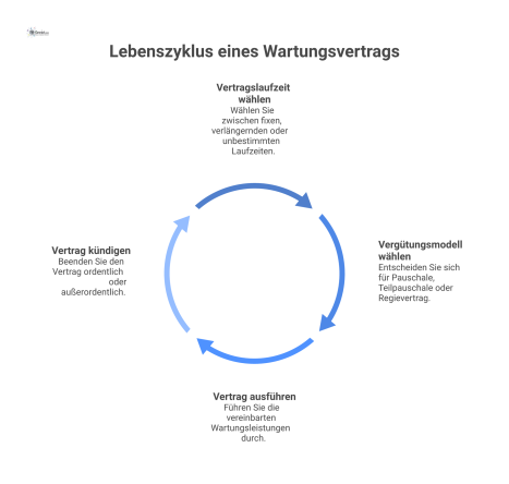 Flussdiagramm, das den Lebenszyklus eines Wartungsvertrags darstellt. Der Prozess beginnt mit den Optionen zur Vertragslaufzeit, verzweigt sich in verschiedene Vergütungsmodelle und endet mit den Künd