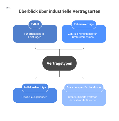  Ein Baumdiagramm, das Vertragstypen im industriellen Umfeld darstellt. Der Hauptknoten 'Vertragstypen' verzweigt sich in die Hauptäste EVB-IT (mit den Untertypen Service-, Pflege- und Dienstleistungs