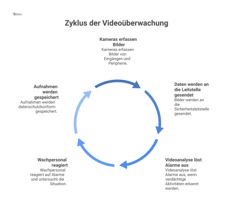 Videoüberwachung zur Unterstützung der Sicherheit durch visuelle Kontrolle und Aufzeichnung von Ereignissen