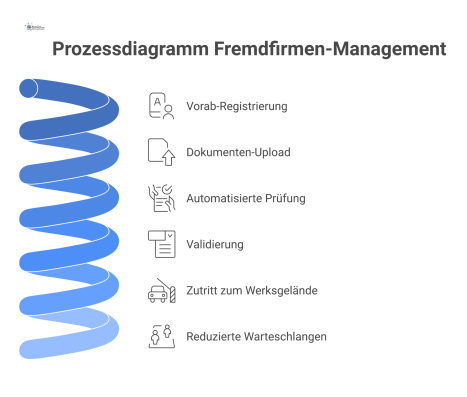 Prozessdiagramm zum Fremdfirmen-Management, das den Ablauf von der Online-Vorab-Registrierung mit Dokumenten-Upload, über die automatisierte Prüfung, bis zum schnellen Zutritt zum Werksgelände darstel