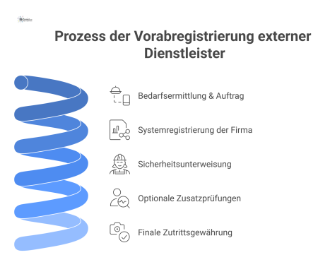 Flussdiagramm, das den Prozess der Vorabregistrierung für externe Dienstleister in vier Schritten darstellt: 1. Bedarfsermittlung und Auftrag, 2. Systemregistrierung der Firma, 3. Sicherheitsunterweis