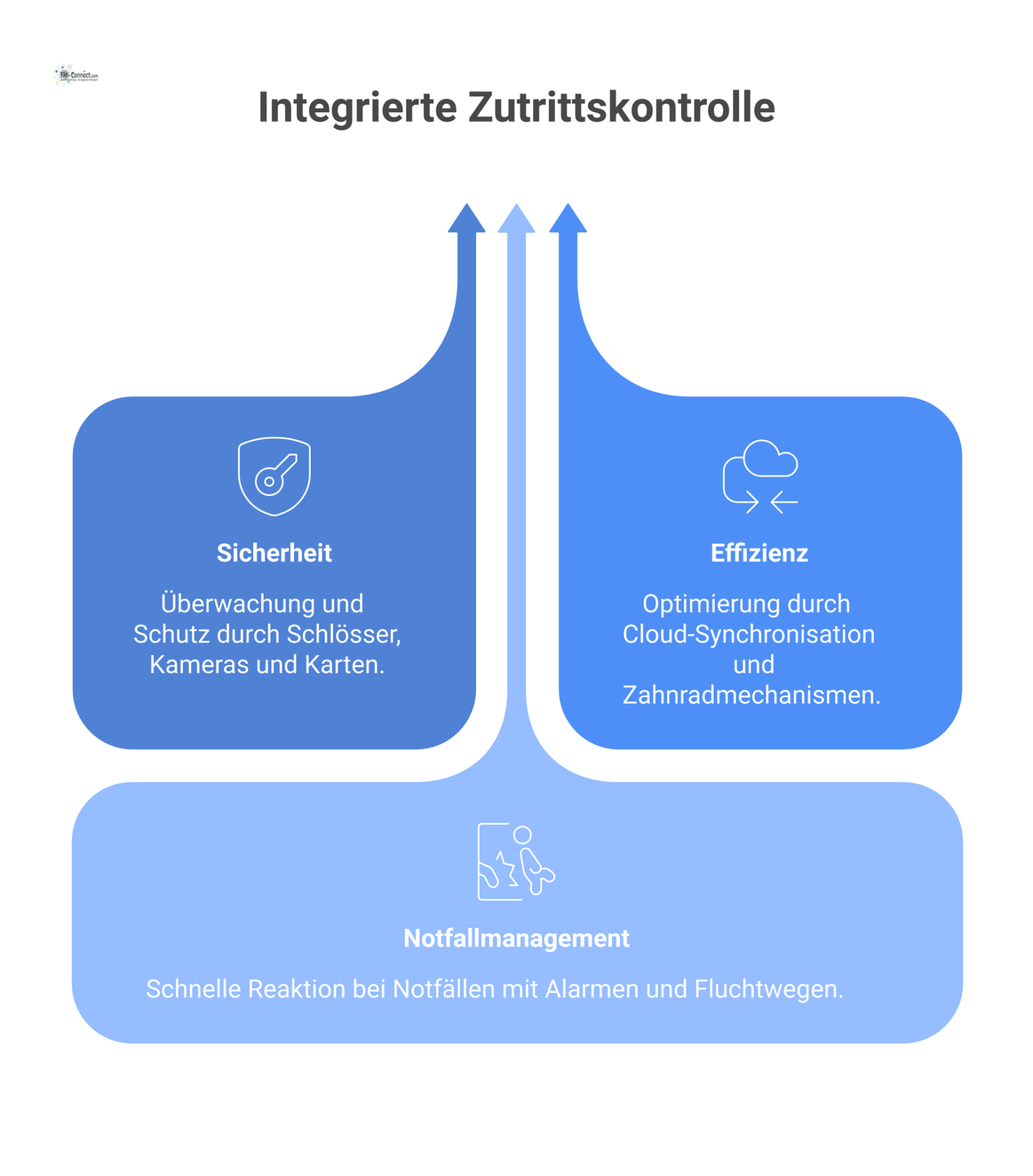 Infografik eines modernen, zentralisierten Zutrittskontrollsystems. Ein zentraler Hub verbindet die drei Hauptbereiche Sicherheit, symbolisiert durch Schloss, Kamera und gesperrte Karte, Effizienz, da