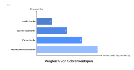 Eine Infografik, die vier verschiedene Schrankentypen gegenüberstellt: die manuelle Handschranke für geringen Verkehr, die flexible Baustellenschranke, die schnelle Parkschranke zur Fahrzeugvereinzelu