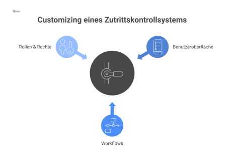 Infografik, die die Customizing-Optionen eines Zutrittskontrollsystems darstellt. Ein zentrales Icon für das System, von dem drei Bereiche abgehen: Benutzeroberfläche (mit Icons für Dashboard, Mobile,