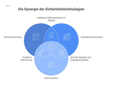 Infografik eines futuristischen Sicherheitsleitstands, die ein zentrales, holografisches Diagramm zeigt. Dieses visualisiert die Echtzeit-Vernetzung von Kameras, Zutrittskontrollen und Alarmsystemen s