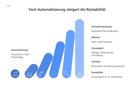 Wirtschaftliche Effekte wie ROI Amortisation und Prozesskosten zur Bewertung von Investitionen