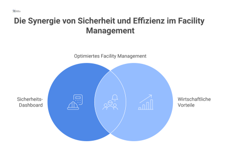 Infografik eines zentralen Sicherheits-Dashboards für ein Gebäude. Ein digitaler Gebäudeplan im Zentrum zeigt den genauen Standort eines Alarms. Um den Plan herum visualisieren Diagramme die wirtschaf