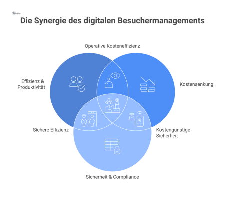 Infografik, die die wirtschaftlichen Mehrwerte von digitalem Besuchermanagement zeigt. Ein zentraler Knotenpunkt ist mit sechs Feldern verbunden: Prozesseffizienz (Zahnräder), Kostensenkung (Euro-Pfei