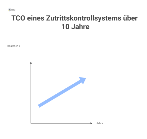 Diagramm der Total Cost of Ownership (TCO) eines Zutrittskontrollsystems über 10 Jahre. Die X-Achse zeigt die Jahre, die Y-Achse die Kosten in Euro. Es zeigt eine hohe Anfangsinvestition im ersten Jah