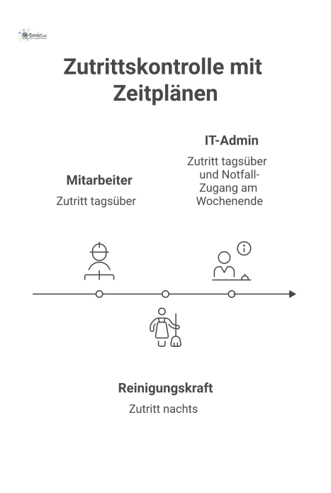  Infografik einer 24/7-Wochen-Zeitleiste, die die Zutrittskontrolle für ein Bürogebäude darstellt. Es wird gezeigt, wie Mitarbeiter tagsüber, die Reinigungskraft nachts und der IT-Admin tagsüber sowie