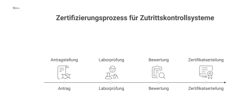 Flussdiagramm des Zertifizierungsprozesses für Zutrittskontrollsysteme. Der Prozess gliedert sich in Produkt- und Systemzertifizierung. Der Produkt-Pfad wird in vier Schritten dargestellt: 1. Antrag (