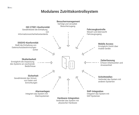 Diagramm eines modularen Zutrittskontrollsystems. Im Zentrum steht der Hub 'Zutrittskontrolle', verbunden mit den Modulen Besuchermanagement, Fahrzeugkontrolle, Mobile Access, Zeiterfassung und Schnit