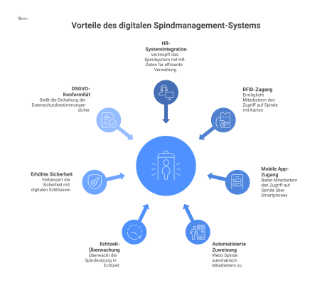 Infografik eines digitalen Spindmanagement-Systems, das zeigt, wie ein zentraler Server HR-Systeme und Spinde verbindet. Mitarbeiter nutzen RFID-Karten oder Apps für den Zugriff. Verbundene Icons symb