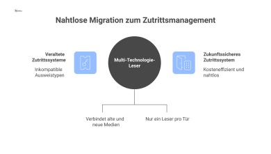 Diagramm zur Migration im Zutrittsmanagement, das zeigt, wie ein Multi-Technologie-Leser als Brücke zwischen alten Ausweistypen wie Prox und MIFARE und neuen Medien wie DESFire und Mobile Credentials 