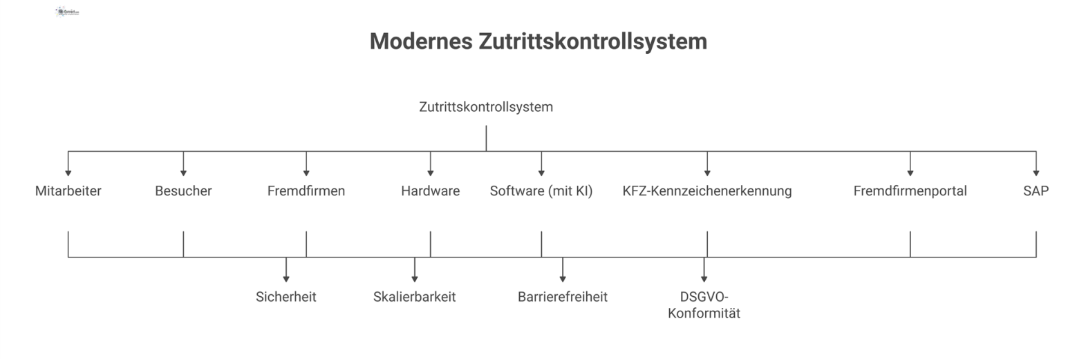 Diagramm eines modernen Zutrittskontrollsystems für einen Unternehmensstandort. Es zeigt die Verwaltung des Zutritts für Mitarbeiter, Besucher und Fremdfirmen durch die Integration von Hardware, KI-ge