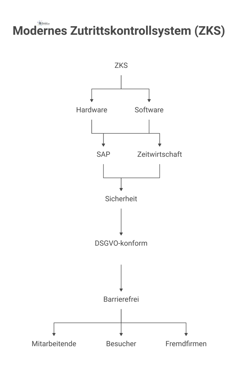 Diagramm eines modernen Zutrittskontrollsystems (ZKS). Es zeigt das zentrale ZKS mit seinen Hardware-Komponenten wie Leser und Kennzeichenerkennung sowie den Software-Komponenten KI und Fremdfirmenpor