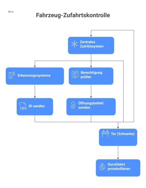 Diagramm einer Fahrzeug-Zufahrtskontrolle, das die bidirektionale Kommunikation zwischen einem zentralen Zutrittssystem, einem Tor und Erkennungssystemen wie Kennzeichen oder RFID über eine API-Schnit