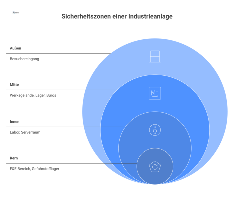 Infografik, die vier konzentrische Sicherheitszonen einer Industrieanlage mit steigendem Schutzbedarf zum Zentrum hin darstellt. Die Zonen sind von außen nach innen: Besuchereingang (Grad 1-2), Werksg