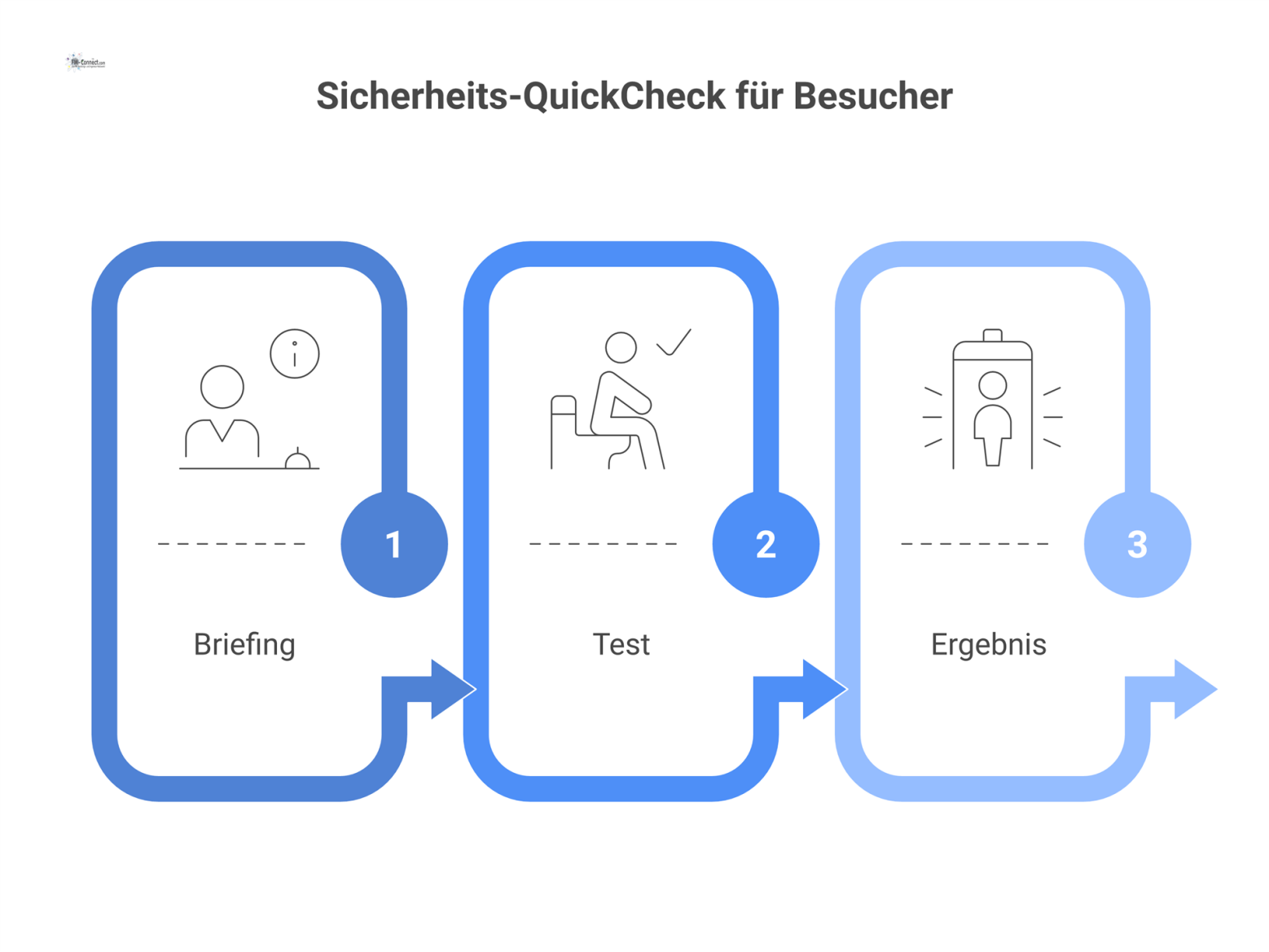 Flussdiagramm, das den Prozess eines Sicherheits-QuickChecks für Besucher darstellt. Es beginnt mit einem Briefing, gefolgt von einem Test am Terminal. Ein positives Testergebnis führt zur Ausstellung