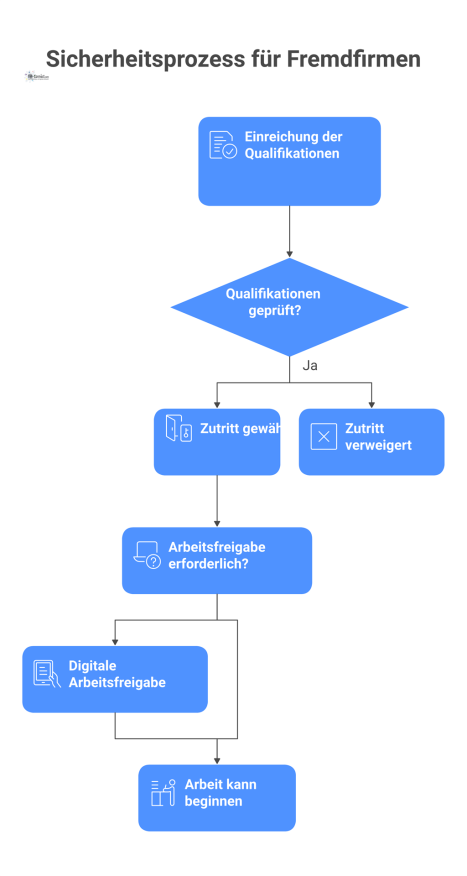 Flussdiagramm eines zweistufigen Sicherheitsprozesses für Fremdfirmen. Schritt 1: Ein Arbeiter erhält nach Qualifikationsprüfung zeitlich begrenzten Zutritt via RFID-Karte/App. Schritt 2: Für sicherhe