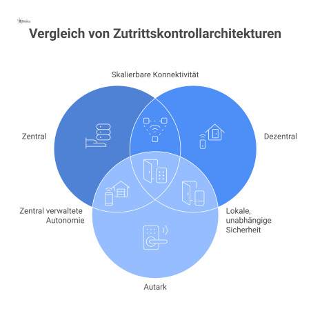 Vergleichendes Diagramm von drei Architekturen für Zutrittskontrollsysteme. Die zentrale Architektur hat eine Hauptsteuerung für alle Sensoren und Aktoren. Die dezentrale Architektur nutzt mehrere kle