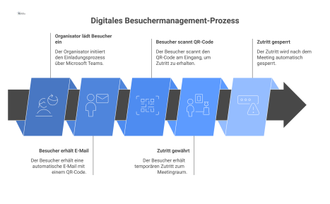 Flussdiagramm zum digitalen Besuchermanagement: Ein Organisator lädt einen Besucher via Teams ein, woraufhin der Besucher eine E-Mail mit einem QR-Code für den temporären und wege-spezifischen Zutritt