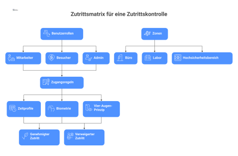 Diagramm einer Zutrittsmatrix, die zeigt, welche Benutzerrollen (Mitarbeiter, Besucher, Admin) auf welche Zonen (Büro, Labor, Hochsicherheitsbereich) Zugriff haben. Grüne und rote Pfeile visualisieren