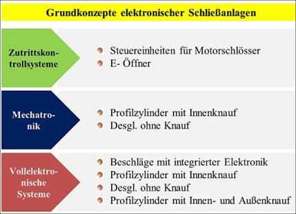 Aufbau eines elektronischen Zutrittskontrollsystems mit Schließanlagen, Lesegeräten und Berechtigungsverwaltung
