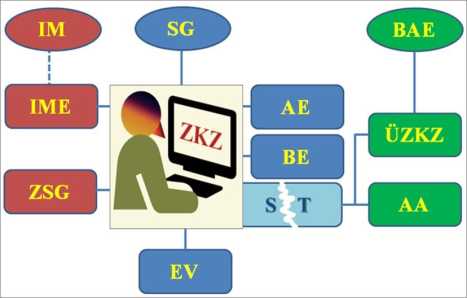 Systemkomponenten von Zutrittskontrollanlagen wie Lesegeräte, Steuerungen, Schließmechanismen und Software